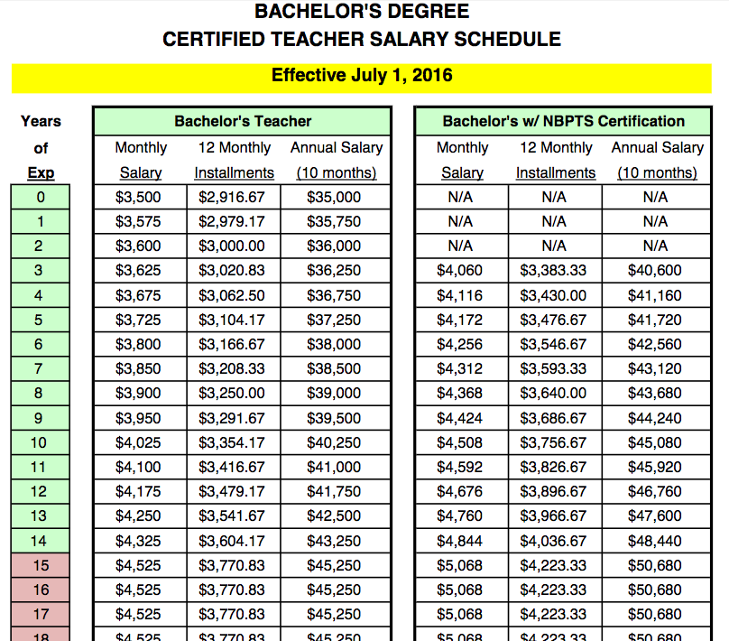 Fact Checking North Carolina Political Ads Touting Teacher Pay Raises